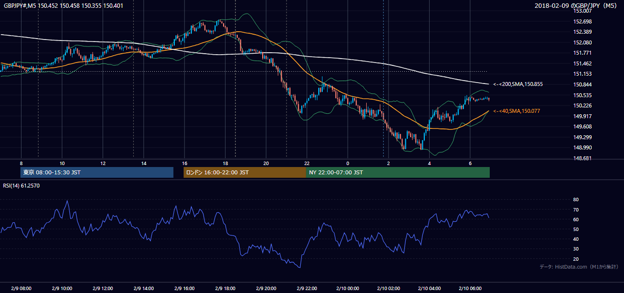 2018年2月9日（金） GBP/JPY 5分足チャート