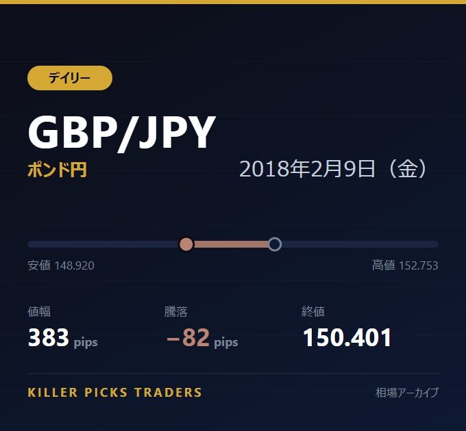 GBP/JPY 2018年2月9日（金） 値幅383pips