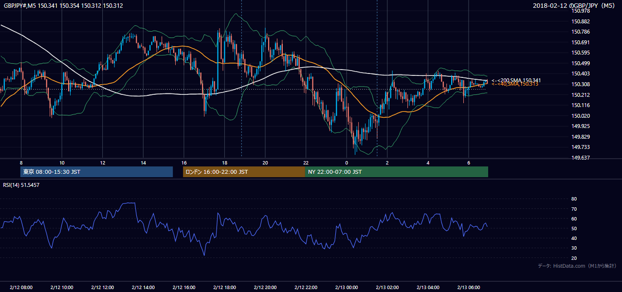 2018年2月12日(月) GBP/JPY 5分足チャート