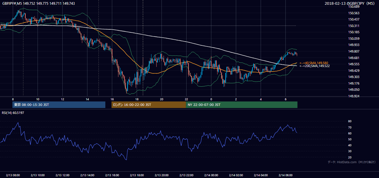 2018年2月13日(火) GBP/JPY 5分足チャート