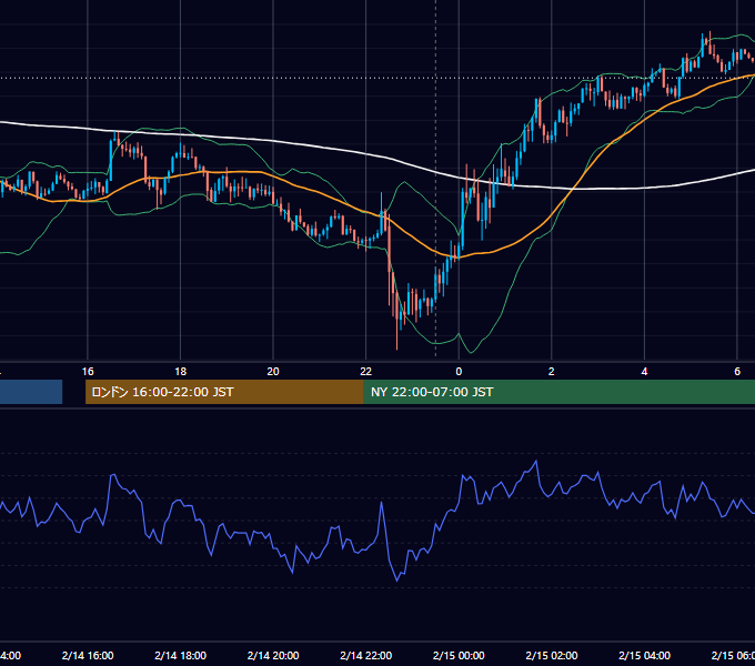 2018年2月14日（水） GBP/JPY 5分足チャート