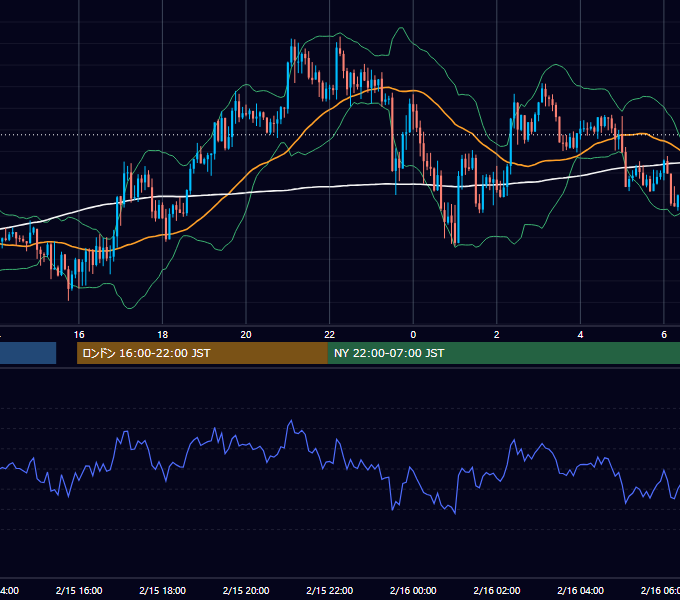 2018年2月15日（木） GBP/JPY 5分足チャート