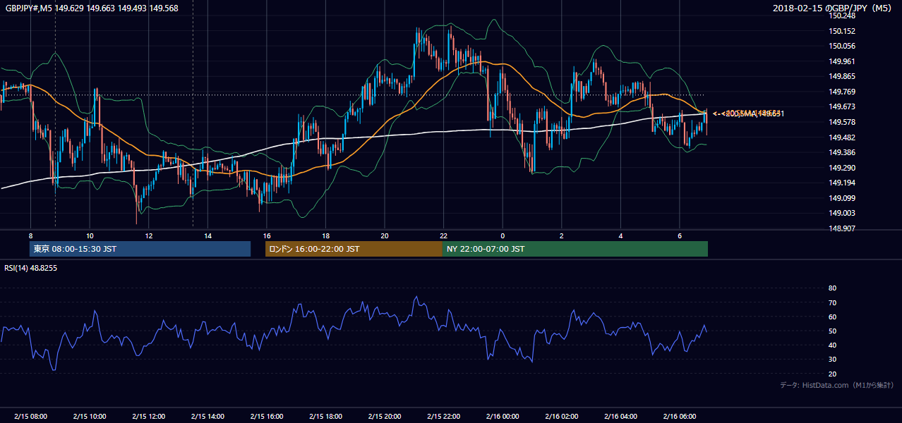 2018年2月15日（木） GBP/JPY 5分足チャート