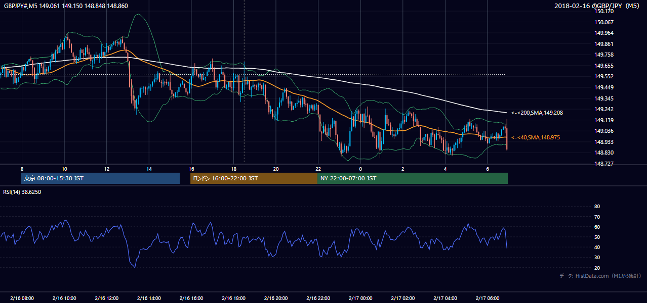 2018年2月16日（金） GBP/JPY 5分足チャート