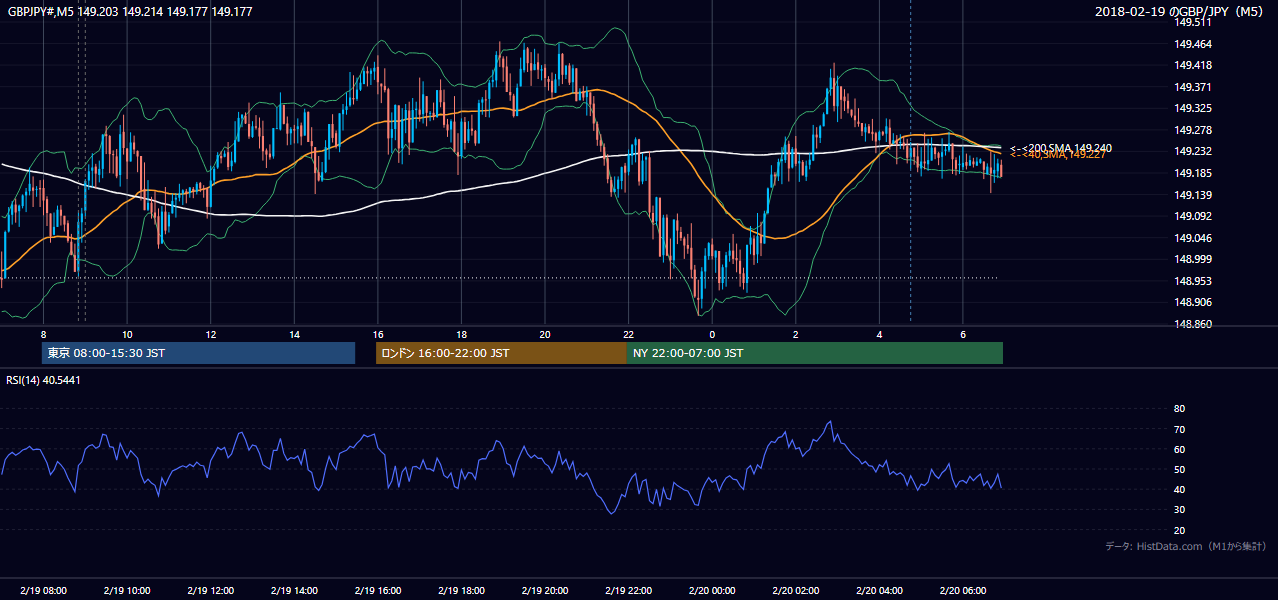 2018年2月19日(月) GBP/JPY 5分足チャート
