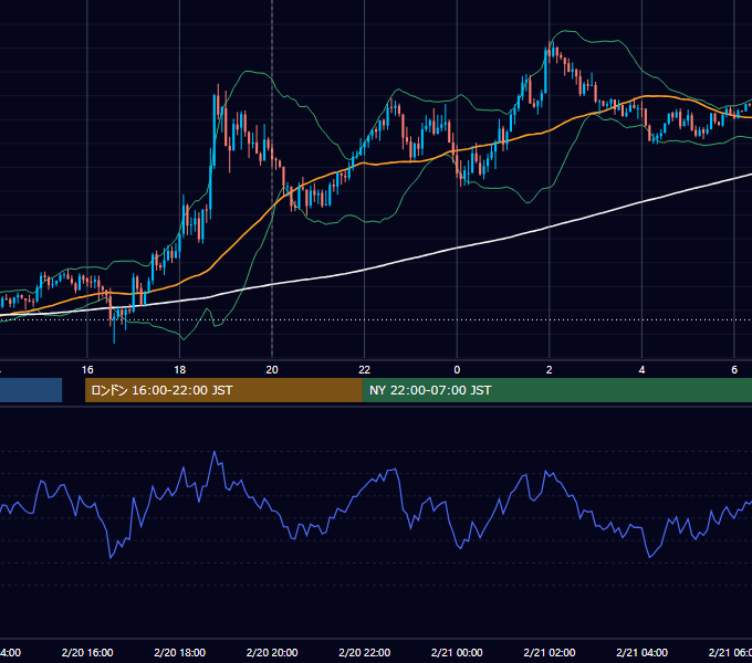 2018年2月20日（火） GBP/JPY 5分足チャート