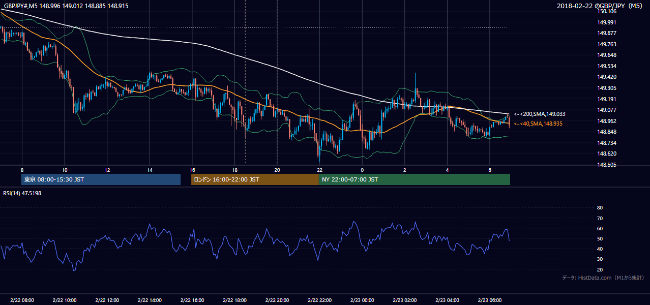 2018年2月22日(木) GBP/JPY 5分足チャート