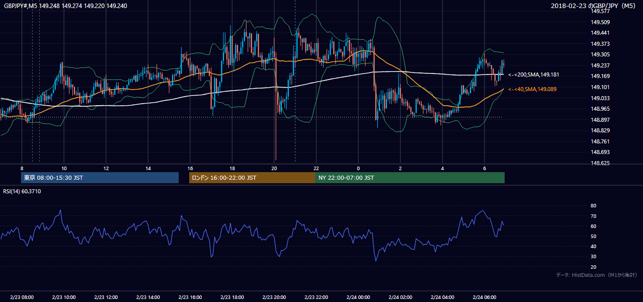 2018年2月23日(金) GBP/JPY 5分足チャート