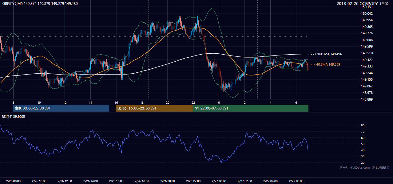 2018-02-26(月) GBP/JPY 5分足チャート