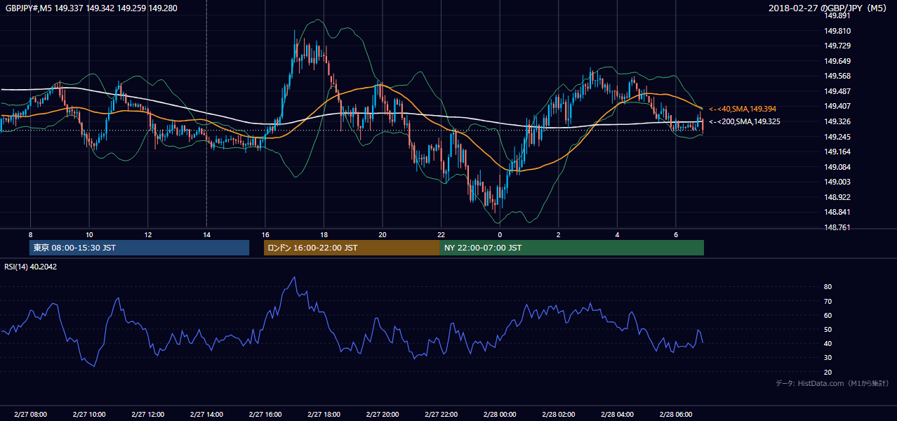 2018年2月27日(火) GBP/JPY 5分足チャート