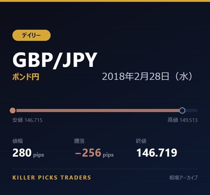 GBP/JPY 2018年2月28日（水） 値幅280pips