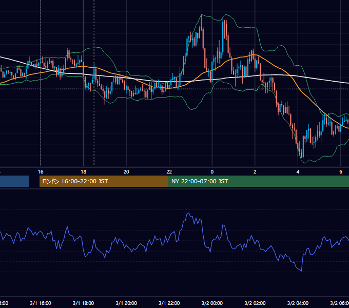 2018年3月1日（木） GBP/JPY 5分足チャート