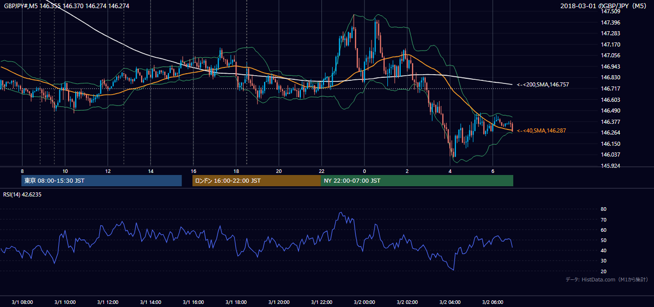 2018-03-01(木) GBP/JPY 5分足チャート