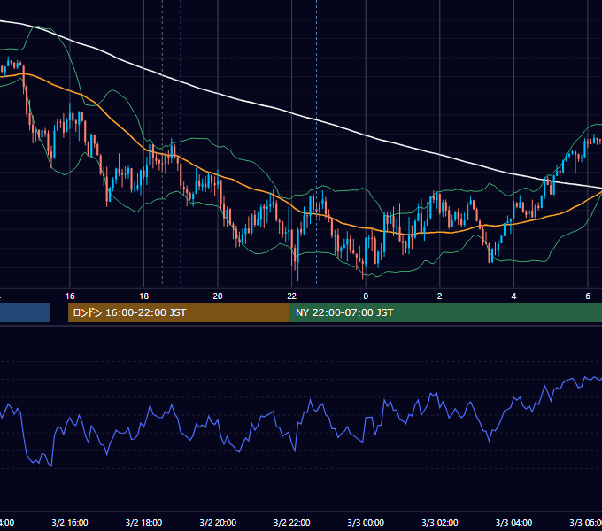 2018年3月2日（金） GBP/JPY 5分足チャート