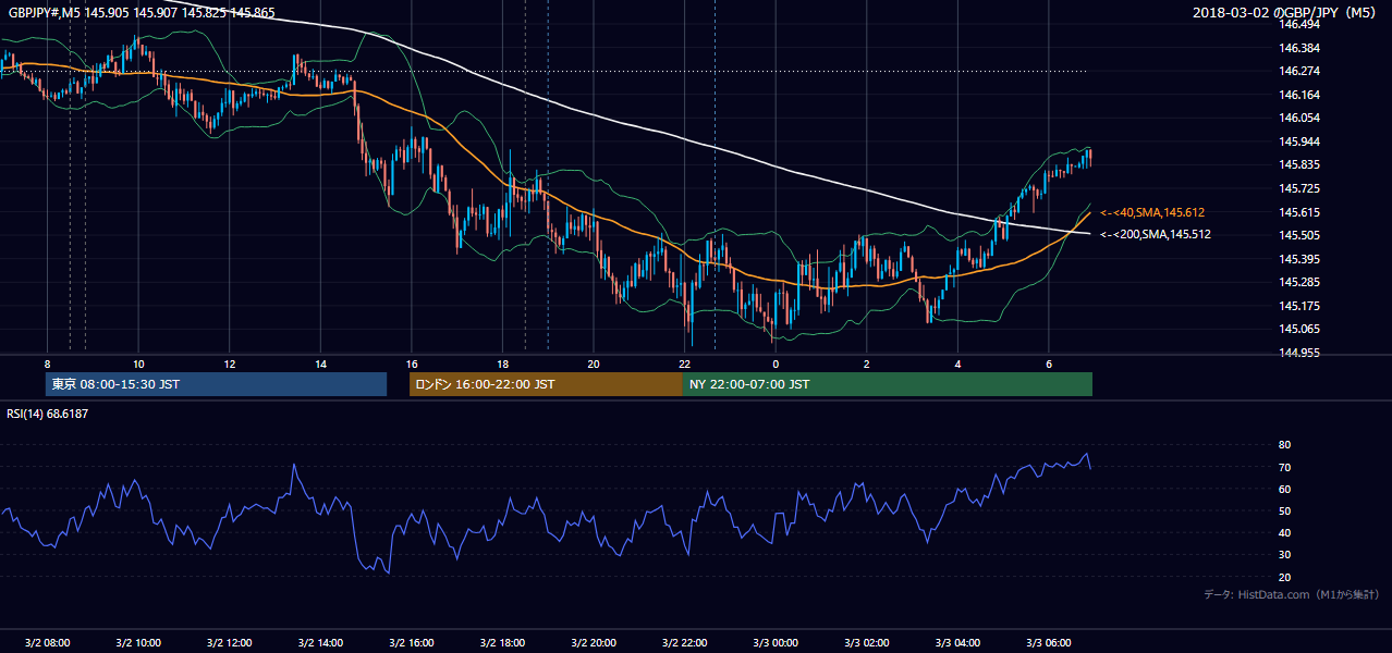 2018-03-02(金) GBP/JPY 5分足チャート