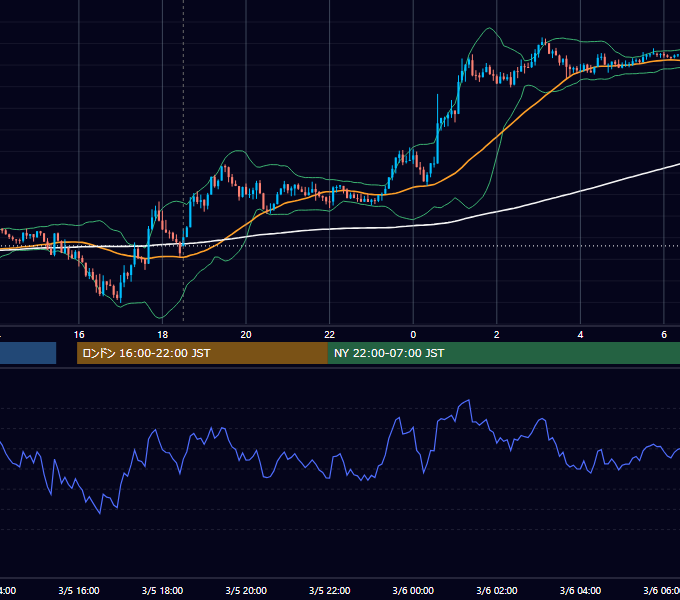 2018年3月5日（月） GBP/JPY 5分足チャート
