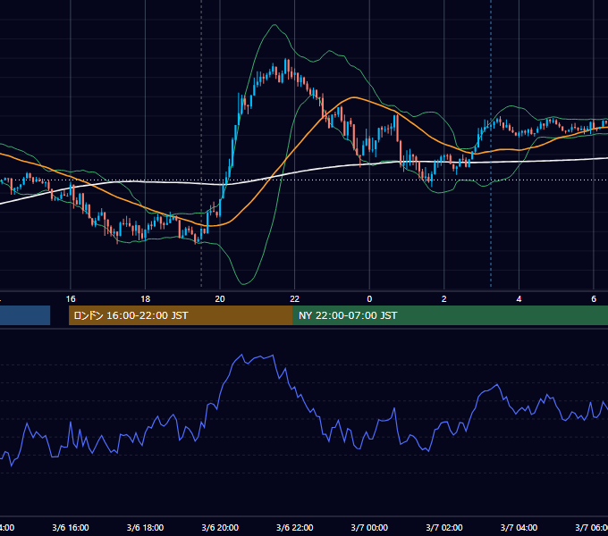 2018年3月6日（火） GBP/JPY 5分足チャート