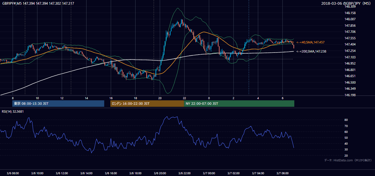 2018年3月6日(火) GBP/JPY 5分足チャート