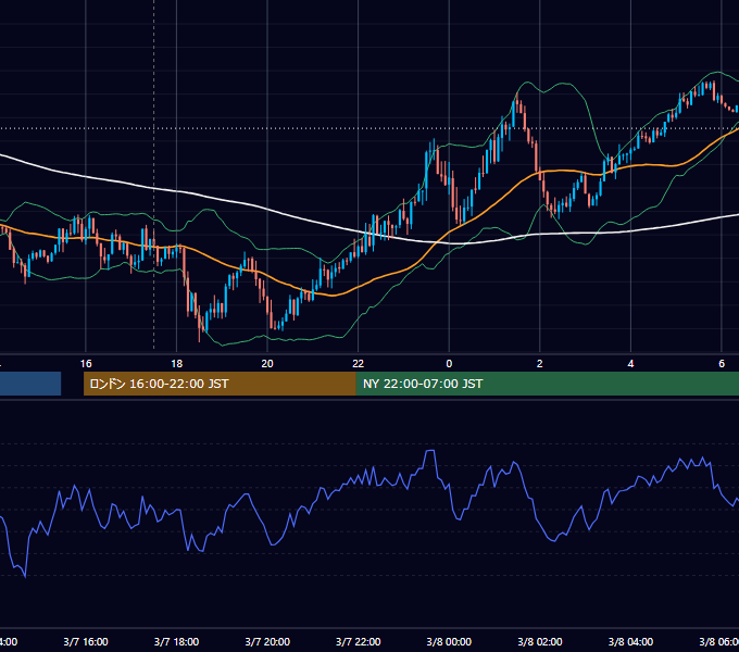 2018年3月7日（水） GBP/JPY 5分足チャート