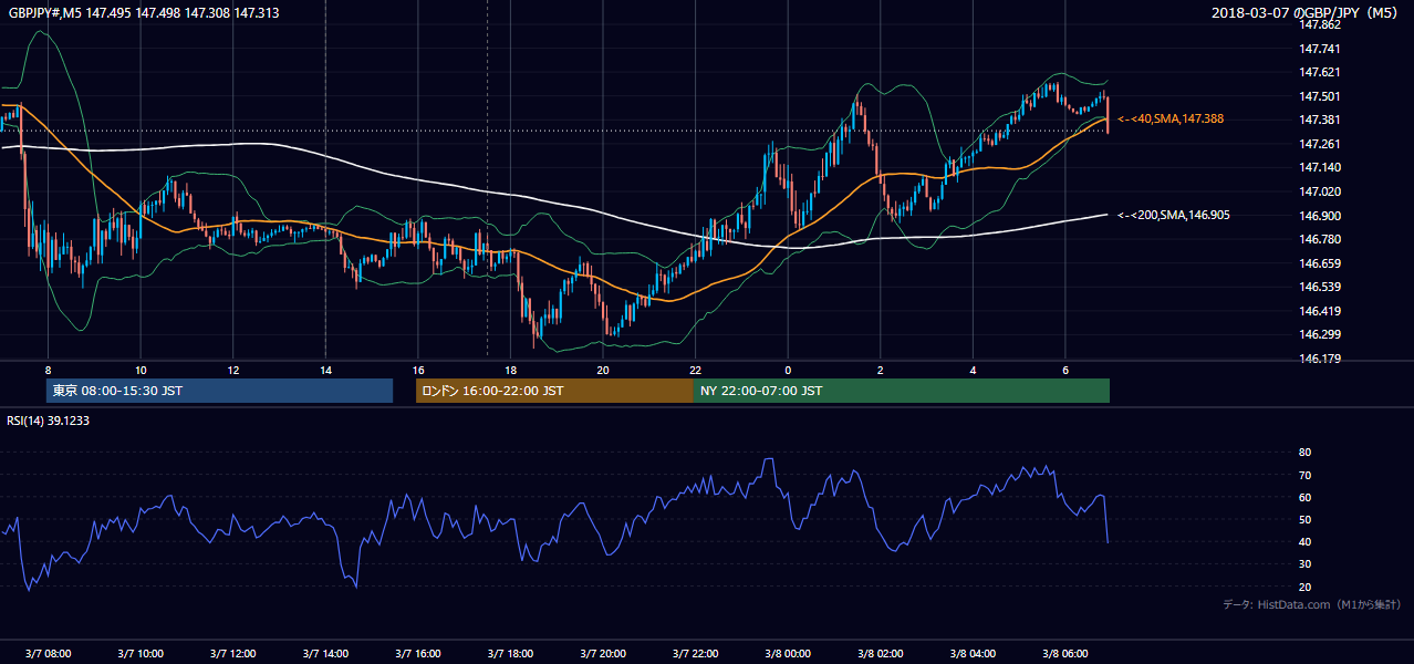 2018年3月7日(水) GBP/JPY 5分足チャート