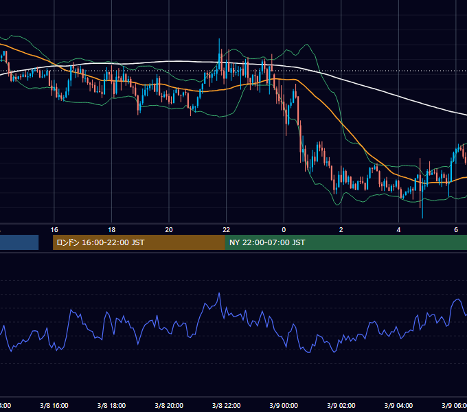 2018年3月8日（木） GBP/JPY 5分足チャート