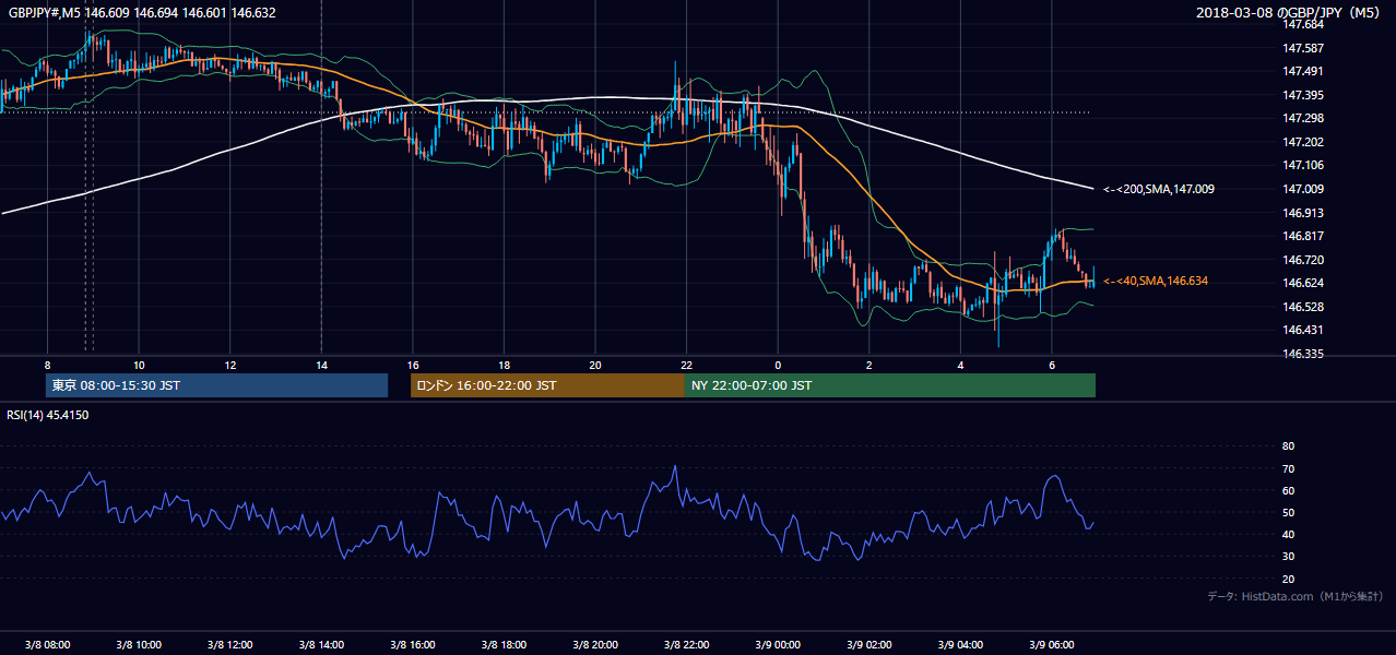 2018年3月8日(木) GBP/JPY 5分足チャート