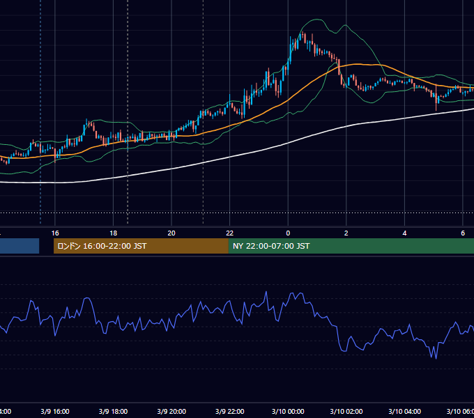 2018年3月9日（金） GBP/JPY 5分足チャート