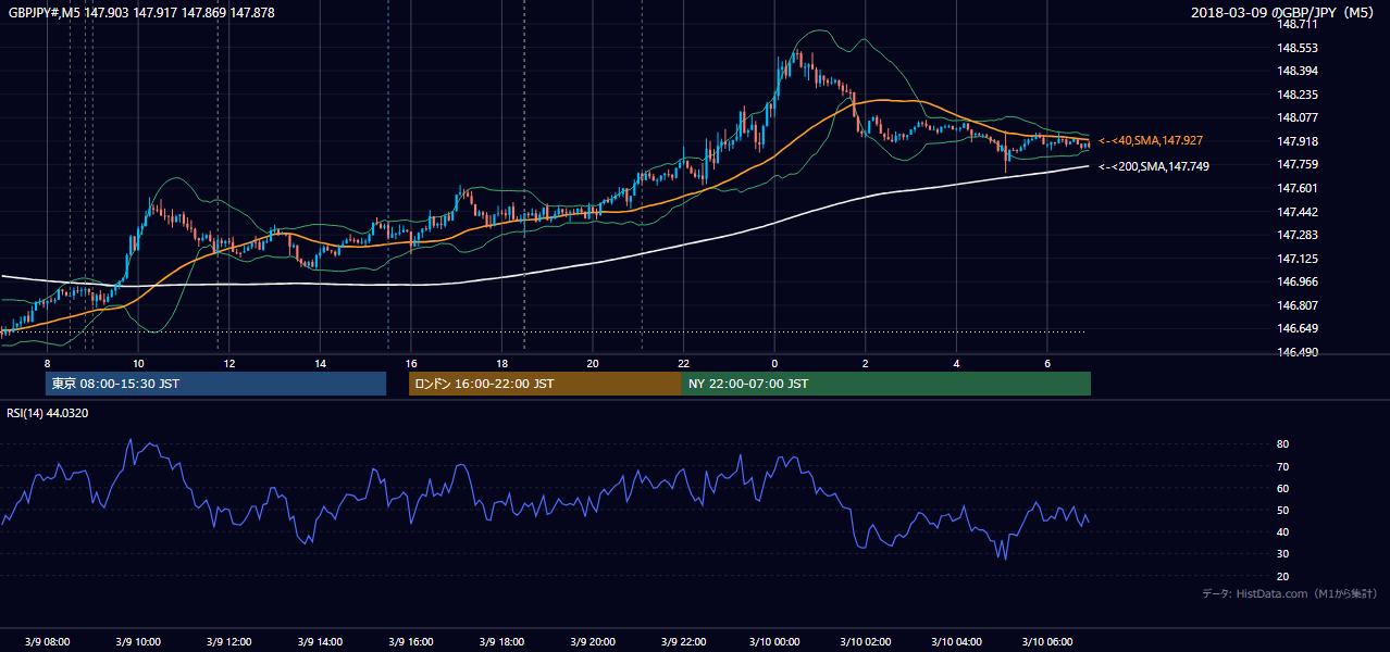 2018年3月9日(金) GBP/JPY 5分足チャート