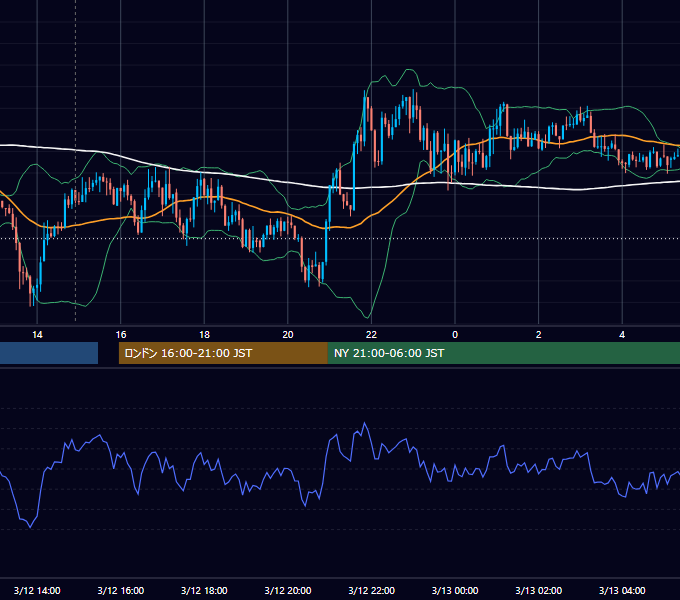 2018年3月12日（月） GBP/JPY 5分足チャート