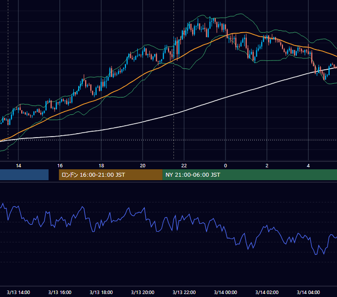 2018年3月13日（火） GBP/JPY 5分足チャート