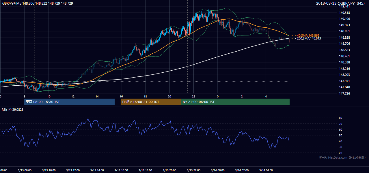 2018年3月13日(火) GBP/JPY 5分足チャート