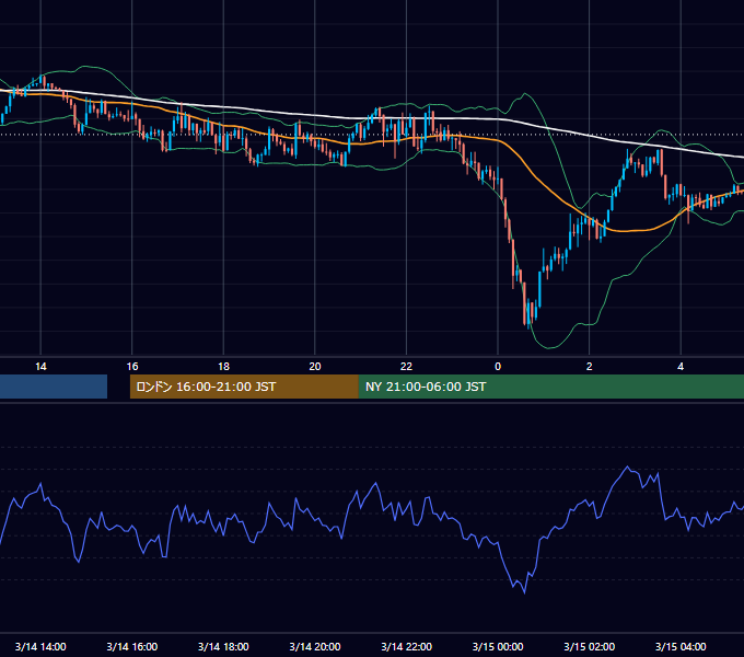 2018年3月14日（水） GBP/JPY 5分足チャート