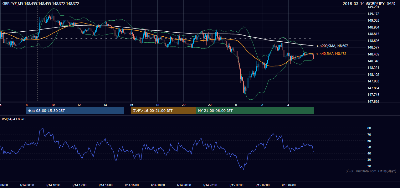 2018年3月14日(水) GBP/JPY 5分足チャート
