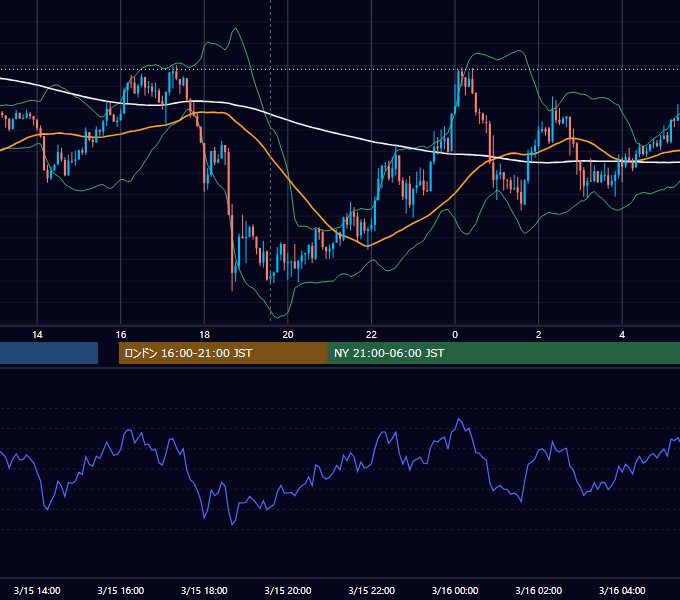 2018年3月15日（木） GBP/JPY 5分足チャート