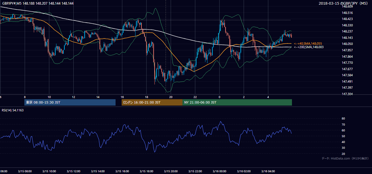 2018年3月15日(木) GBP/JPY 5分足チャート