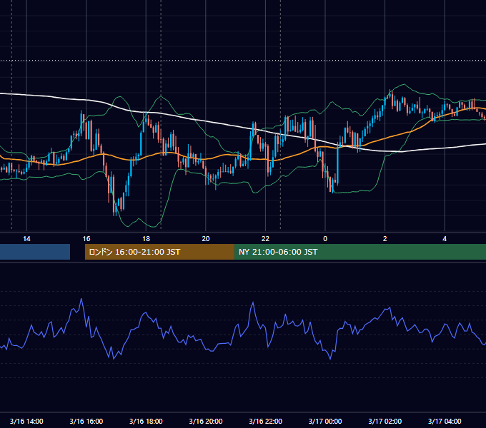 2018年3月16日（金） GBP/JPY 5分足チャート