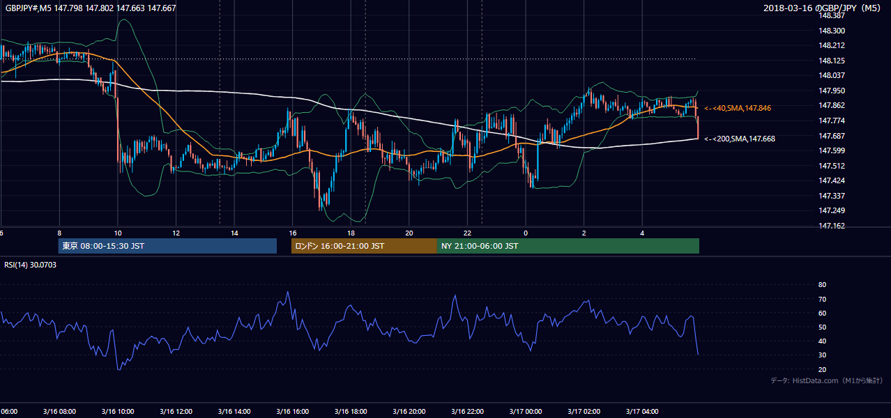 2018年3月16日(金) GBP/JPY 5分足チャート