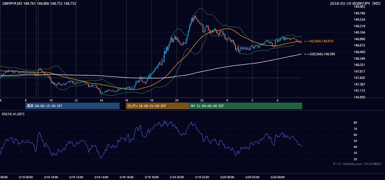 2018-03-19(月) GBP/JPY 5分足チャート