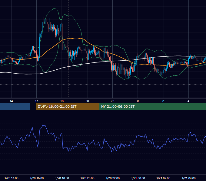 2018年3月20日（火） GBP/JPY 5分足チャート
