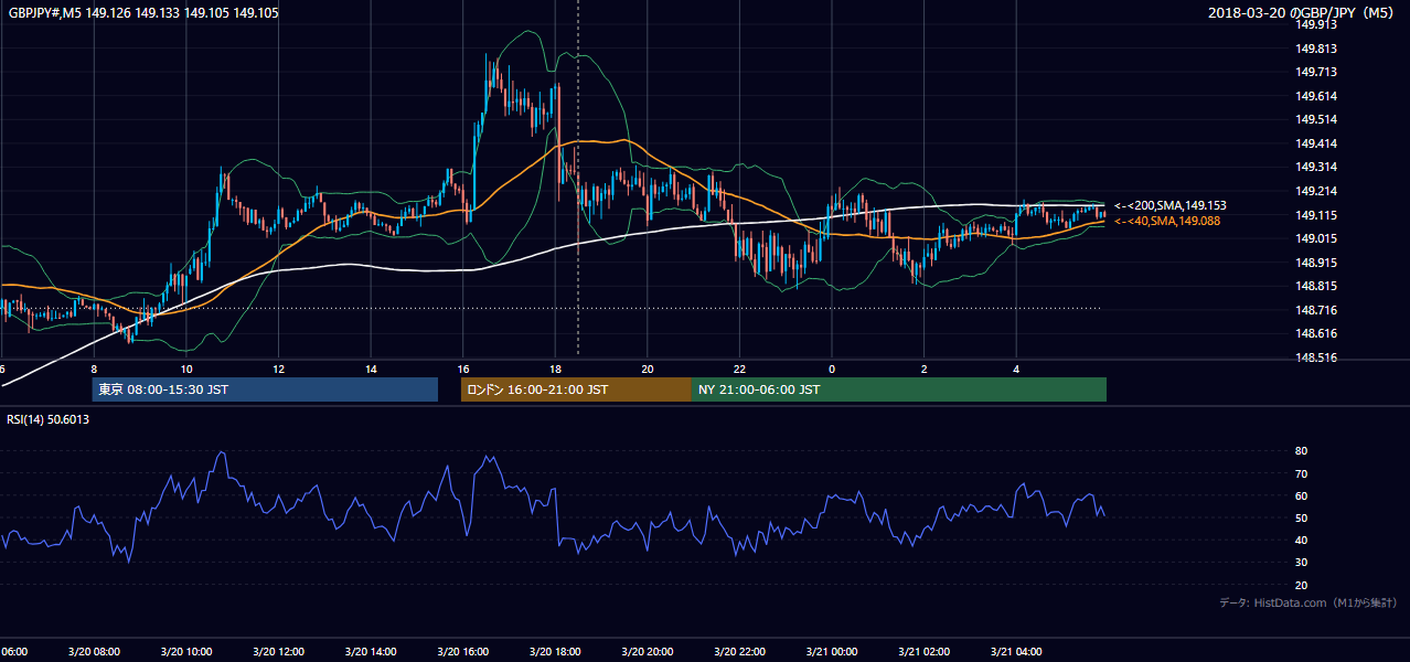 2018-03-20(火) GBP/JPY 5分足チャート