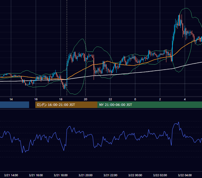 2018年3月21日（水） GBP/JPY 5分足チャート