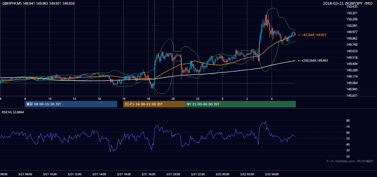 2018-03-21(水) GBP/JPY 5分足チャート