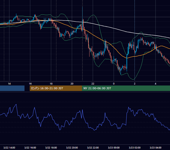 2018年3月22日（木） GBP/JPY 5分足チャート