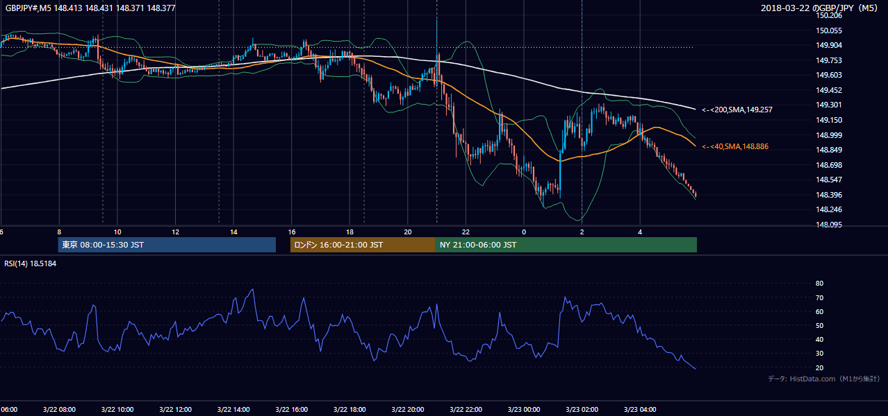 2018-03-22(木) GBP/JPY 5分足チャート