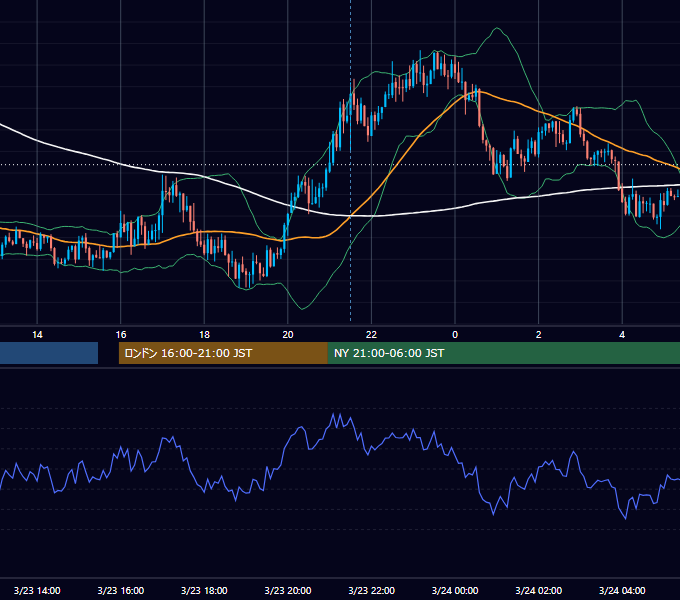 2018年3月23日（金） GBP/JPY 5分足チャート