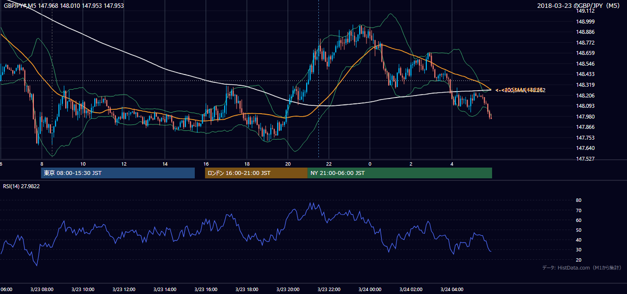 2018-03-23(金) GBP/JPY 5分足チャート