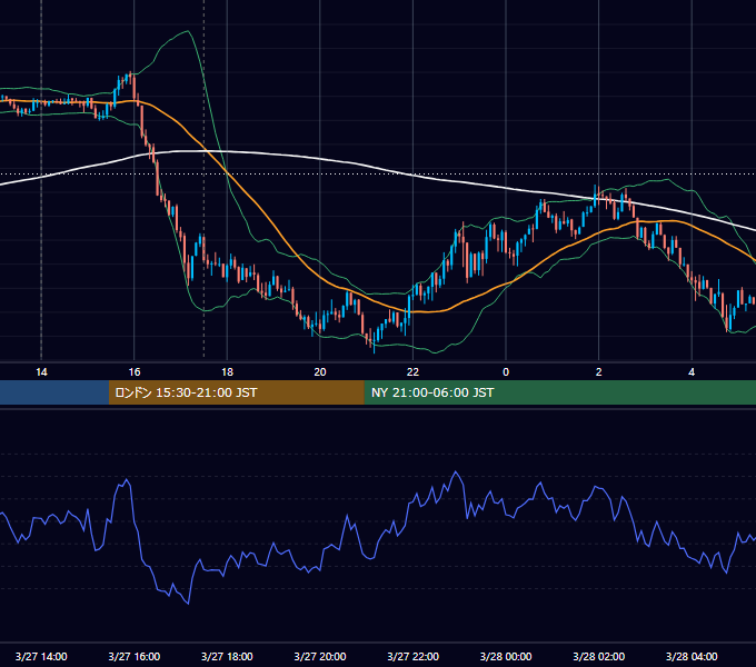2018年3月27日（火） GBP/JPY 5分足チャート