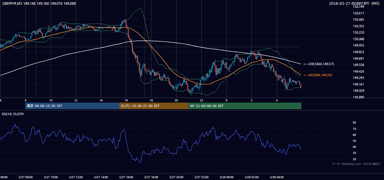 2018年3月27日（火） GBP/JPY 5分足チャート