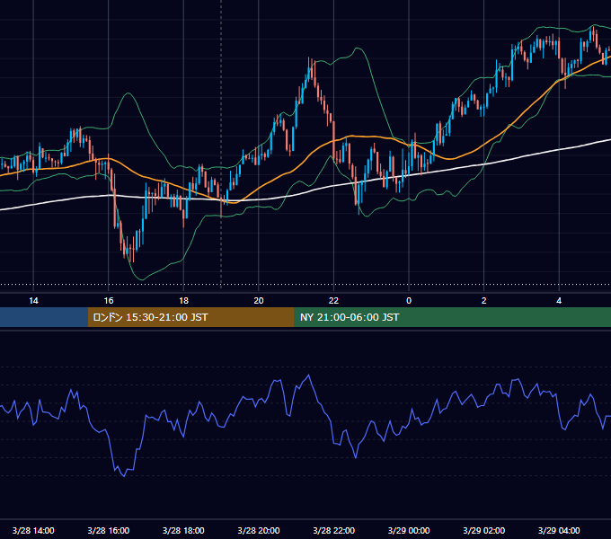 2018年3月28日（水） GBP/JPY 5分足チャート