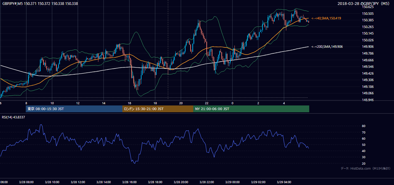 2018-03-28(水) GBP/JPY 5分足チャート